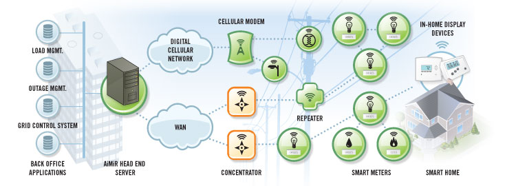 AiMiR wireless meter concentrator network