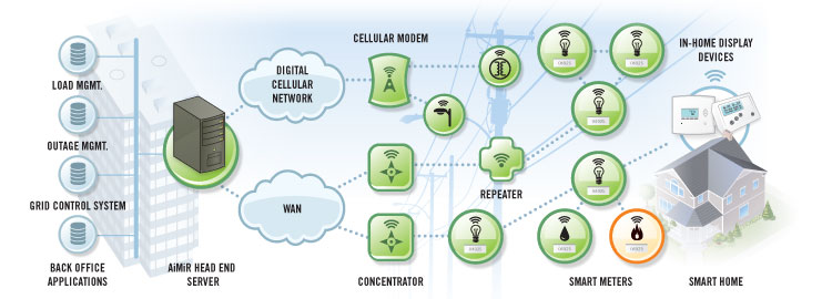 AiMiR wireless gas MIU network